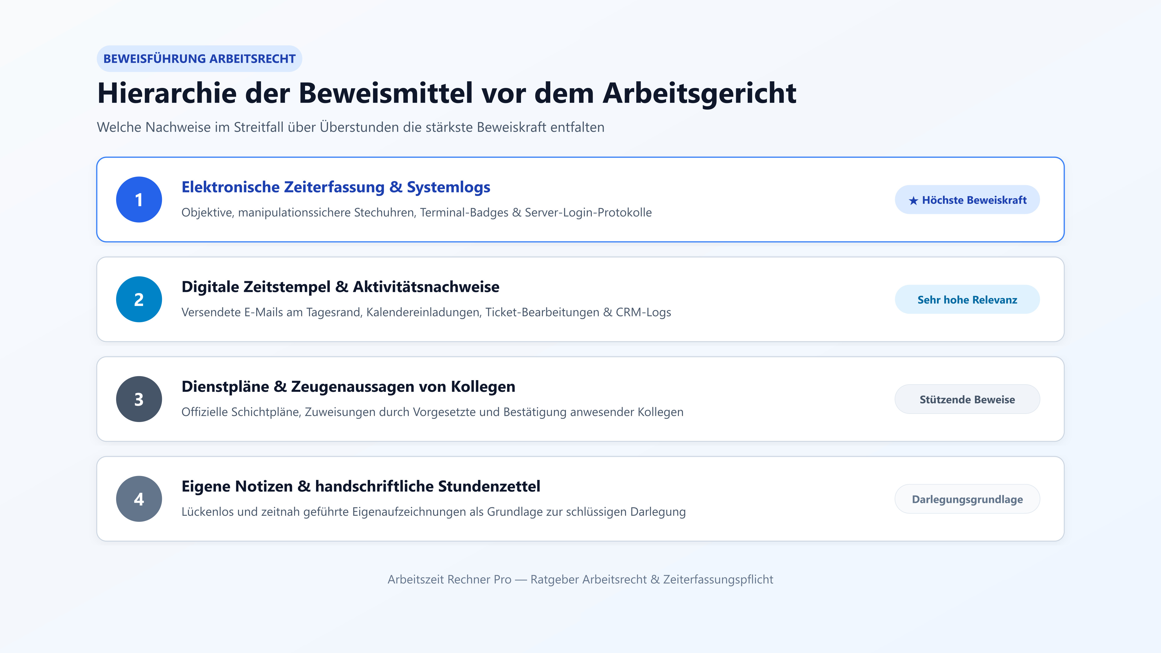 Hierarchie der Beweismittel vor dem Arbeitsgericht