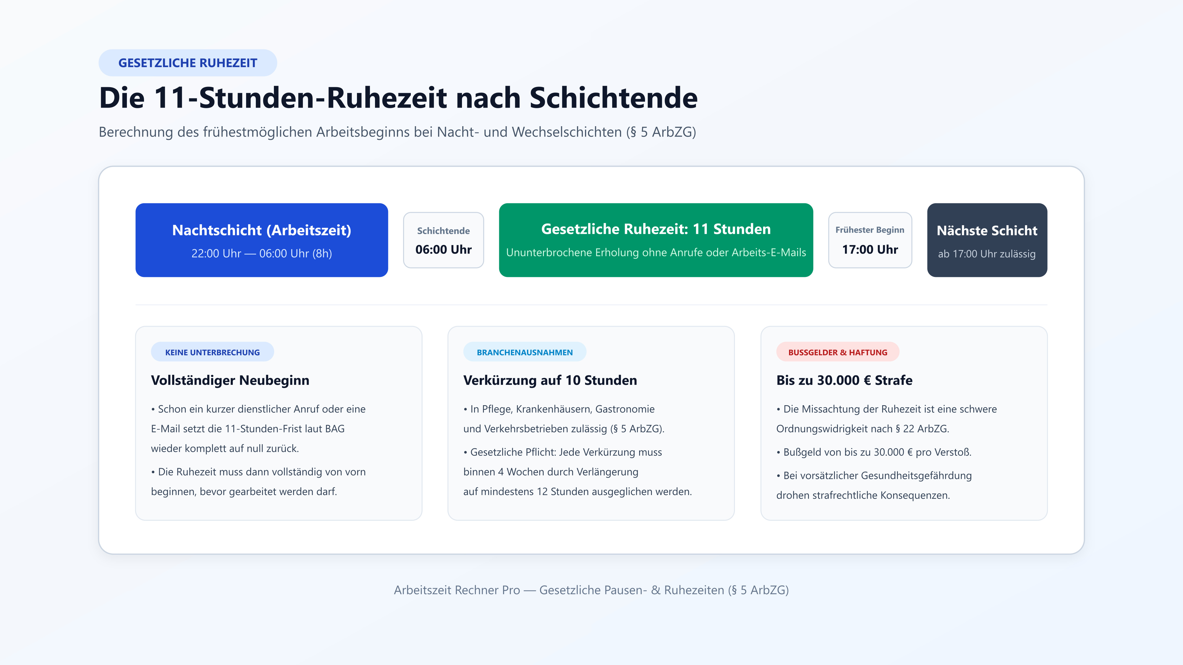 Gesetzliche 11-Stunden-Ruhezeit nach Nachtschicht nach § 5 ArbZG