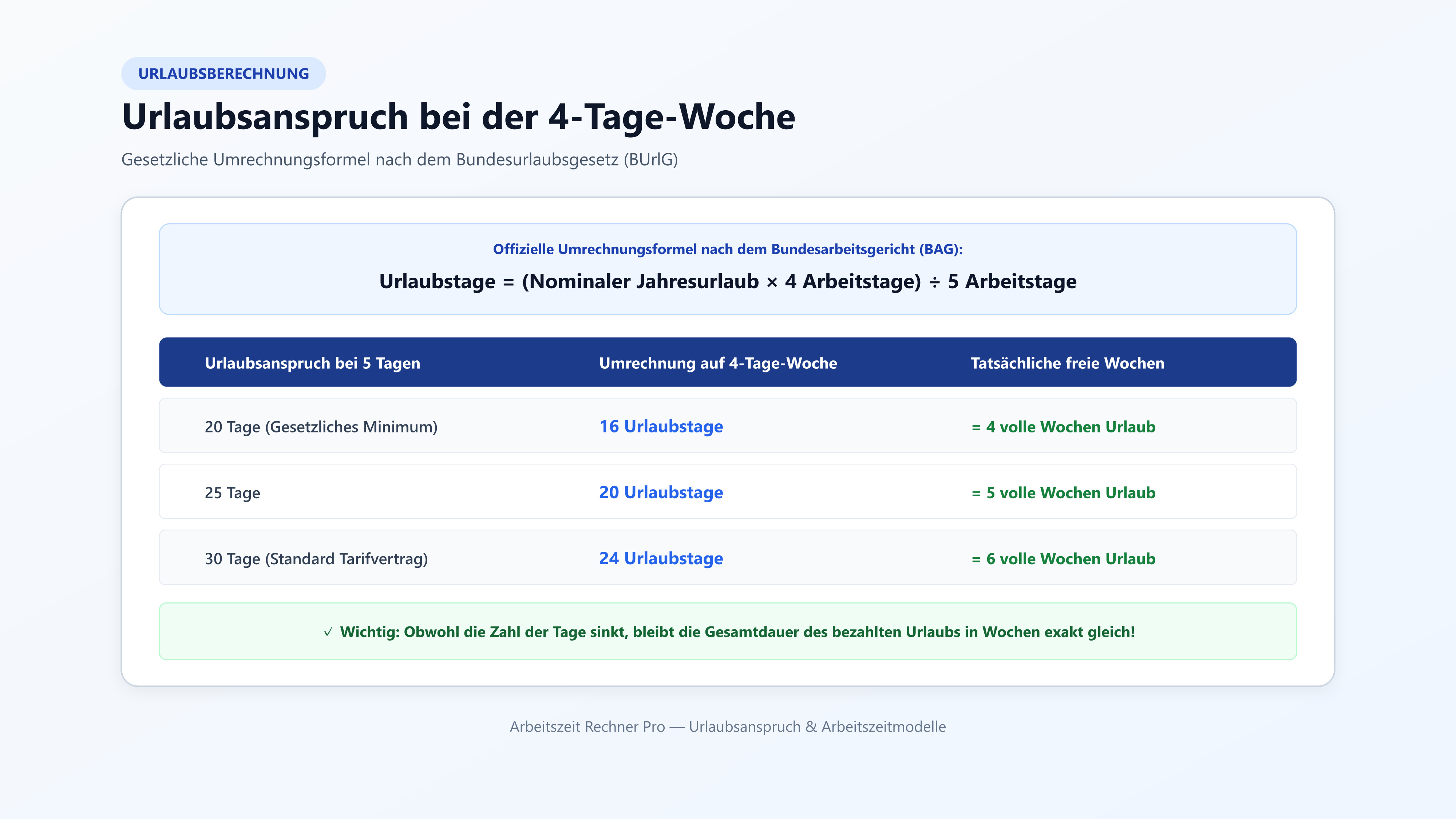 Urlaubsanspruch bei 4-Tage-Woche gesetzliche Umrechnung nach BUrlG